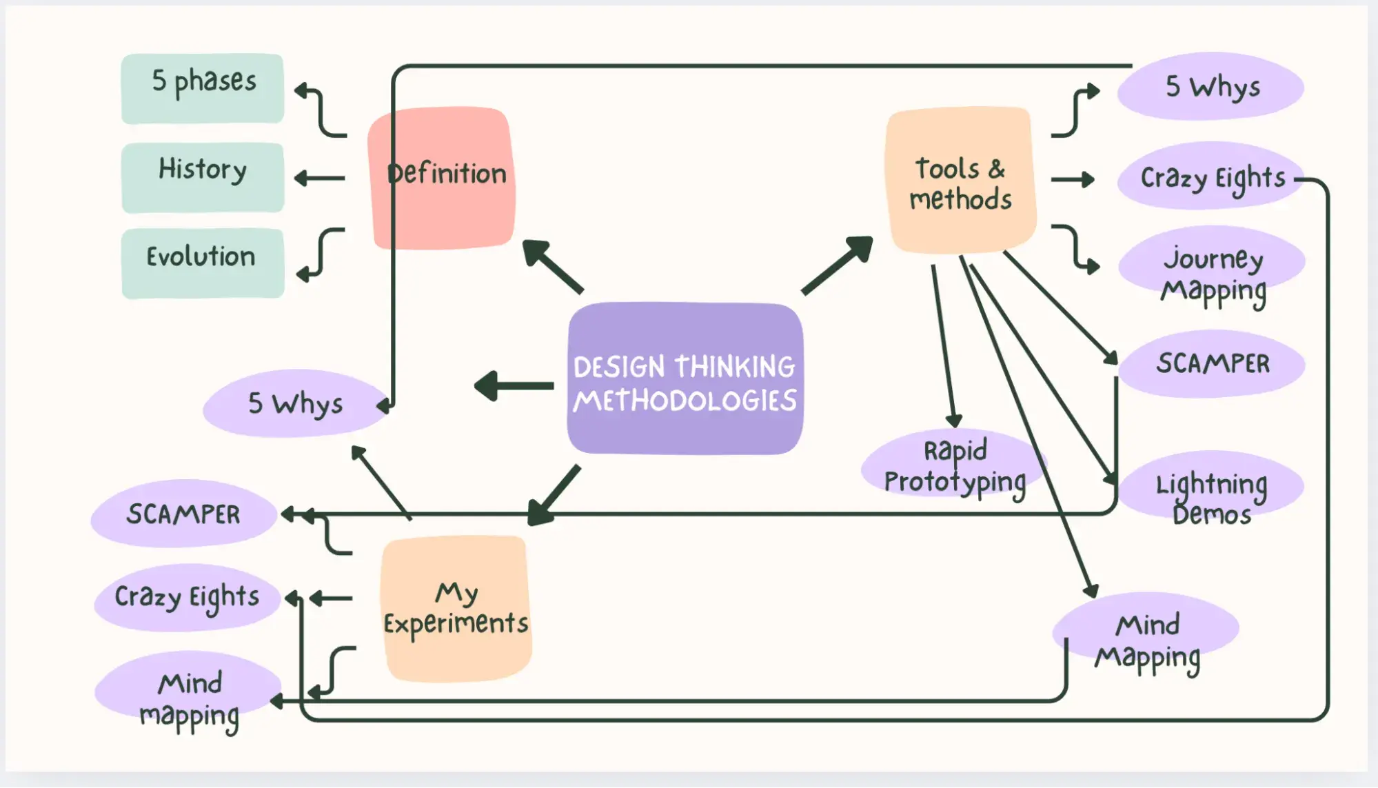 another version of the design thinking methodologies mind map