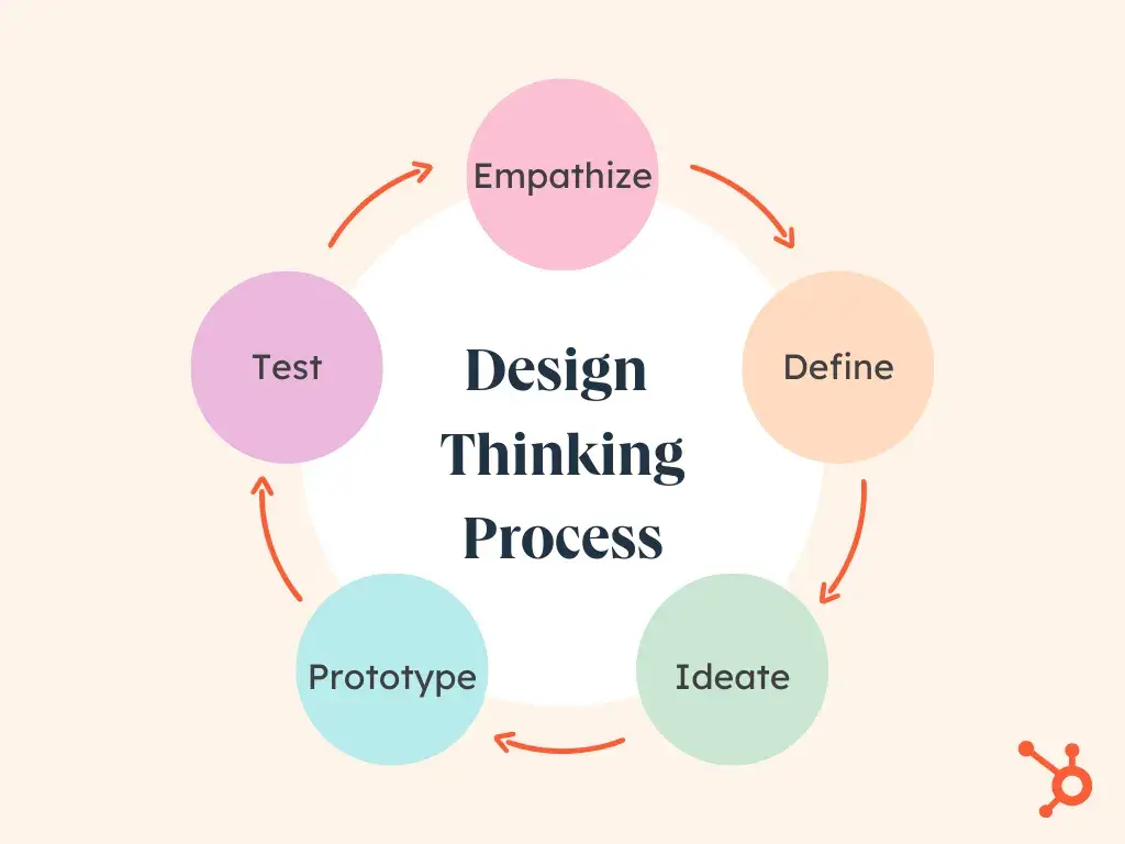 design thinking process diagram with circles and arrows: empathize, define, ideate, prototype, test