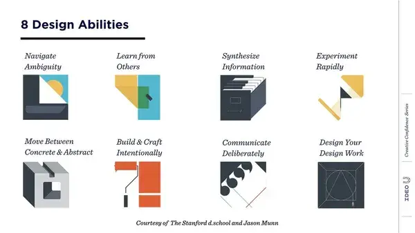 stanford d.school’s 8 design abilities: navigate ambiguity, learn from others, synthesize information, experiment rapidly, move between concrete & abstract, build & craft intentionally, communicate deliberately, design your design work