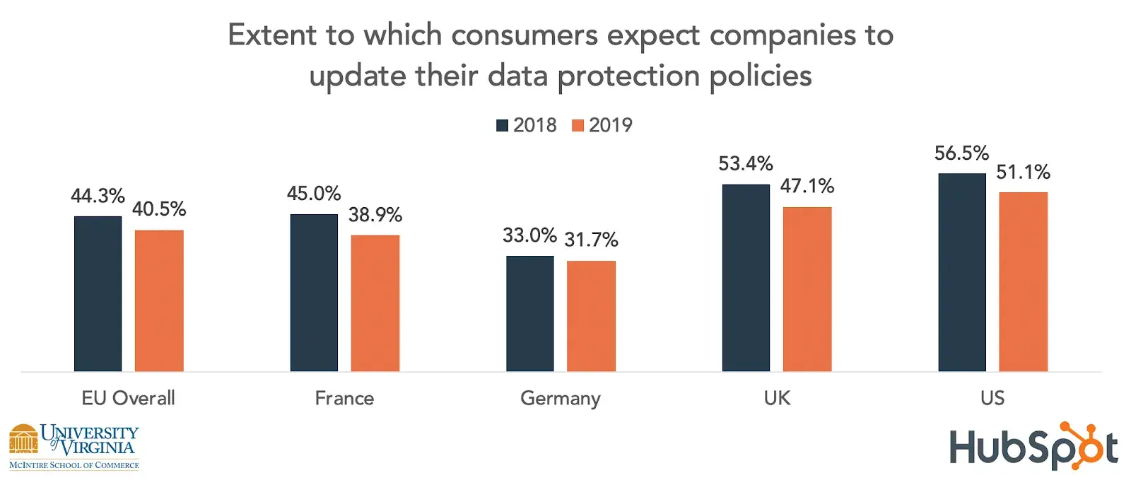 Bar chart: Extent to which consumers expect companies to update their data protection policies.