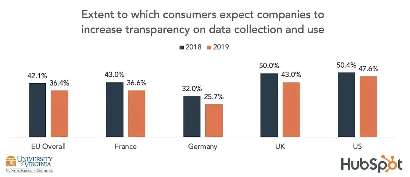 Bar chart: Extent to which consumers expect companies to increase transparency on data collection and use.