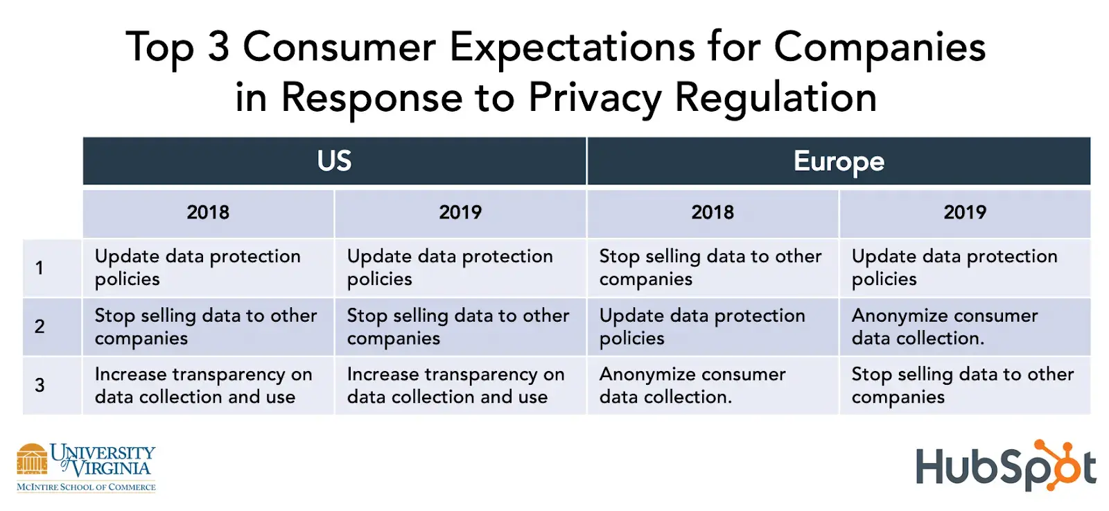 Chart showing top 3 consumer expectations for companies in response to privacy regulation in the U.S. and Europe in 2018 and 2019.