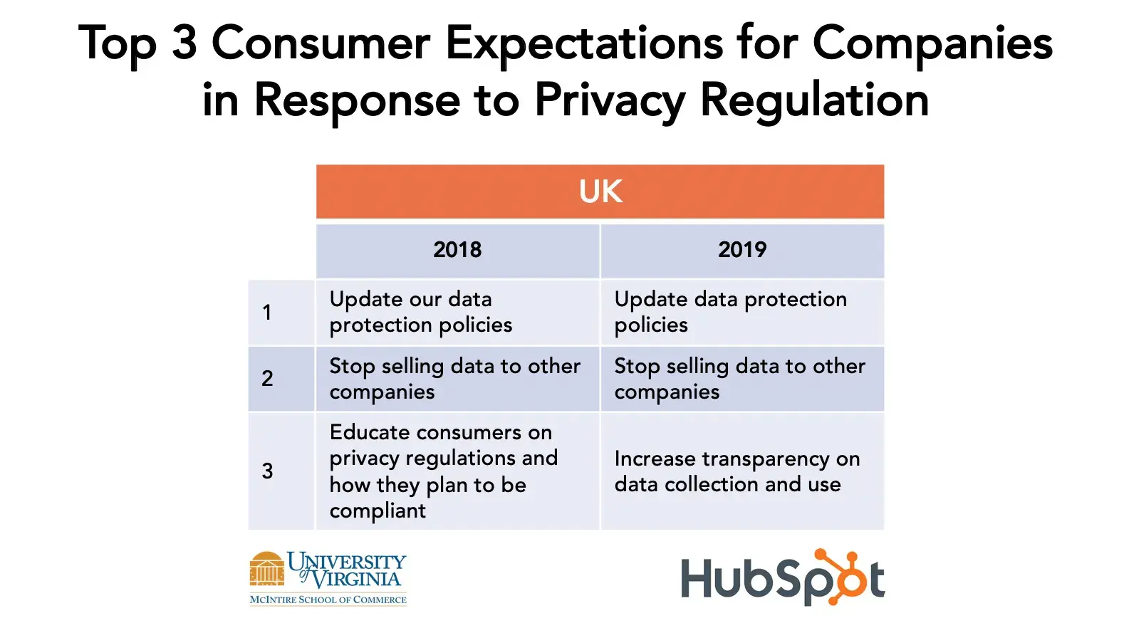 Chart showing top 3 consumer expectations for companies in response to privacy regulation, 2018 and 2019.