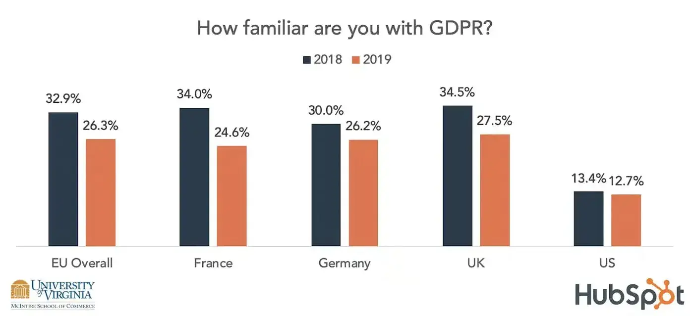 Bar chart: How familiar are you with GDPR?