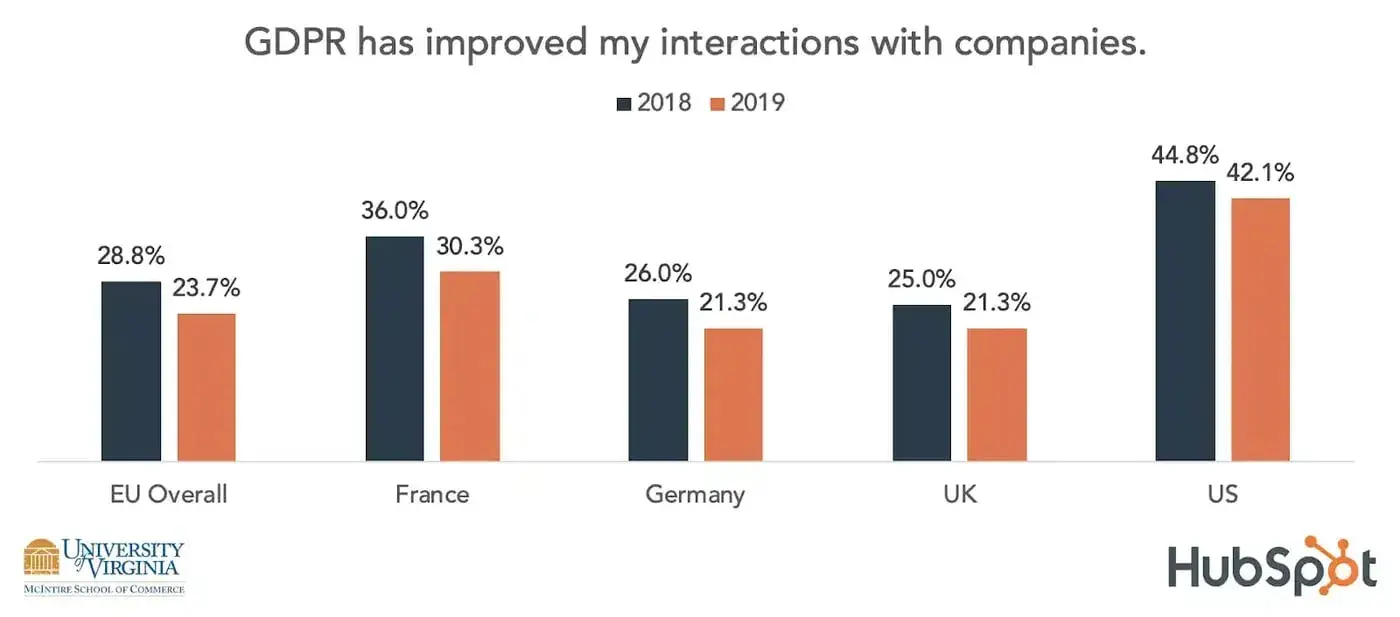 Bar chart: GDPR has improved my interactions with companies.