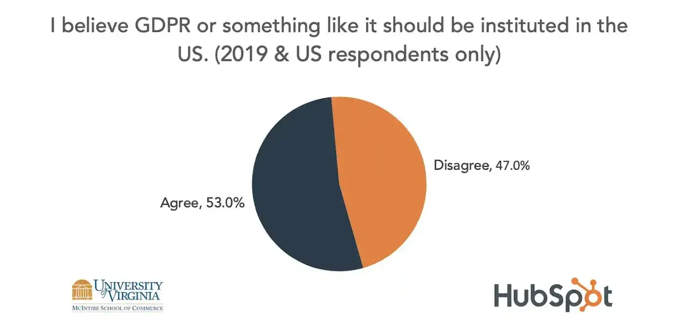 Pie chart: I believe GDPR or something like it should be instituted in the U.S.