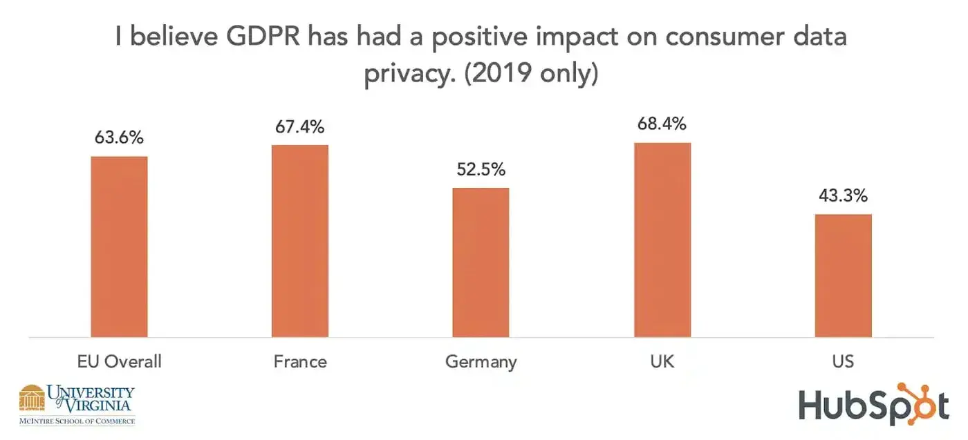 Bar chart: I believe GDPR has had a positive impact on consumer data privacy.