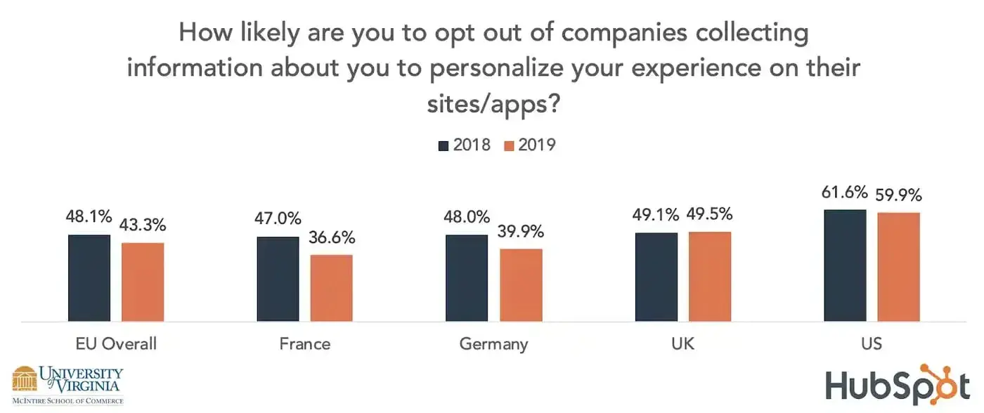 Bar chart: How likely are you to opt out of companies collecting information about you to personalize your experience on their sites/apps?