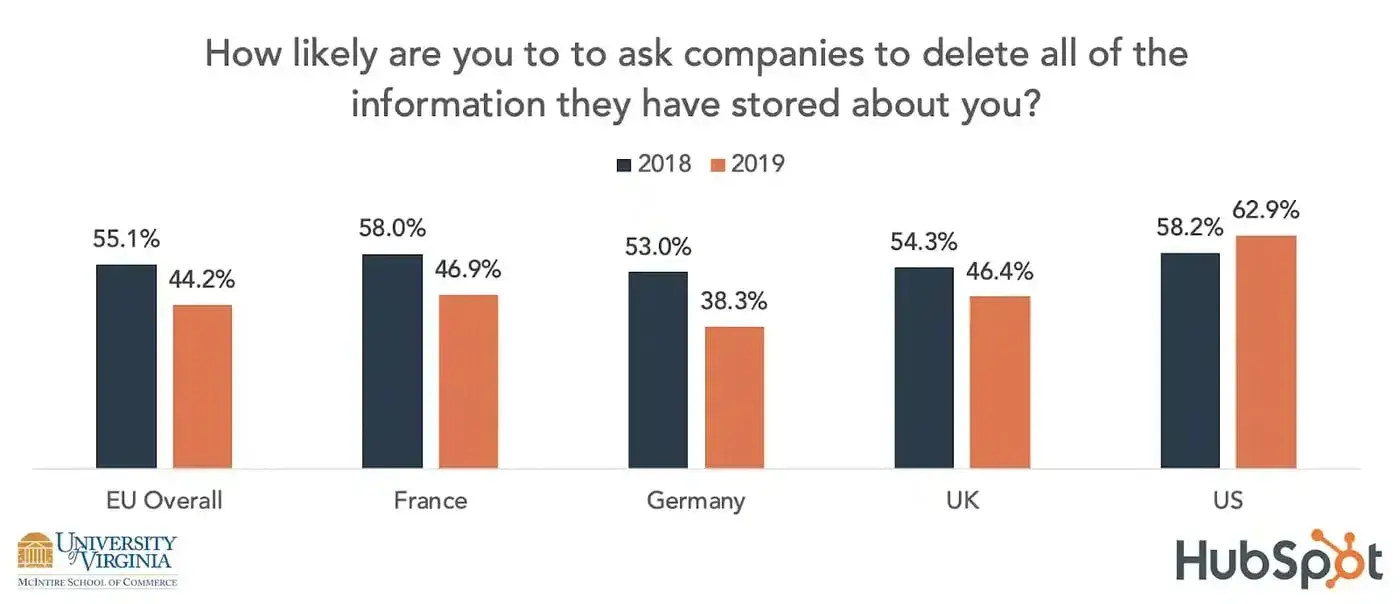 Bar chart: How likely are you to ask companies to delete all of the information they have stored about you?