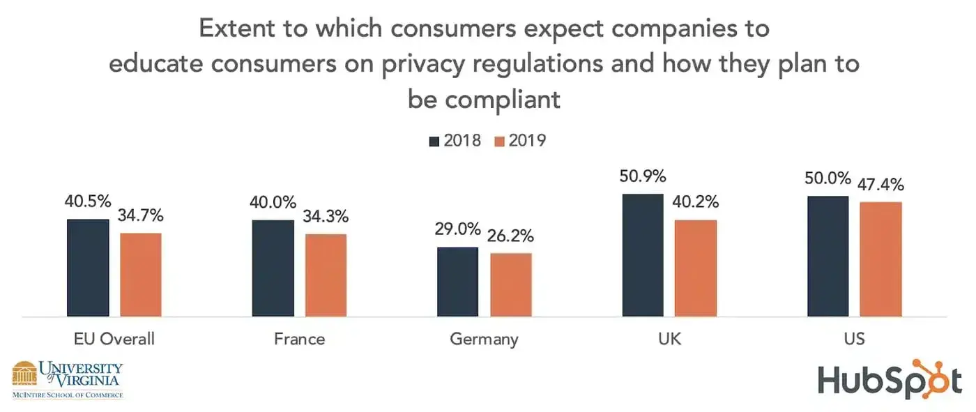 Extent to which consumers expect companies to educate consumers on privacy regulations and how they plan to be compliant.