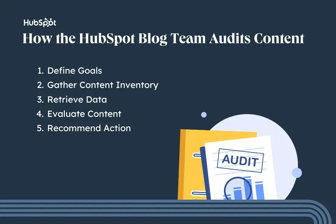 how the HubSpot Blog team audits content; define goals, gather content inventory, retrieve data, evaluate content, and recommend action