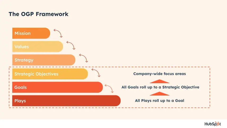 OGP Framework;  HubSpot's approach to strategic planning;  Mission, Values, Strategy, Strategic Objectives, Goals, Drama