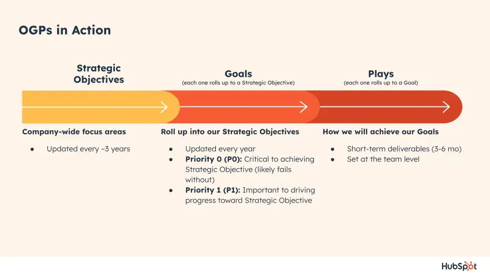 OGP Framework;  HubSpot's approach to strategic planning;  OGPs in Action;  Strategic objectives, goals, games