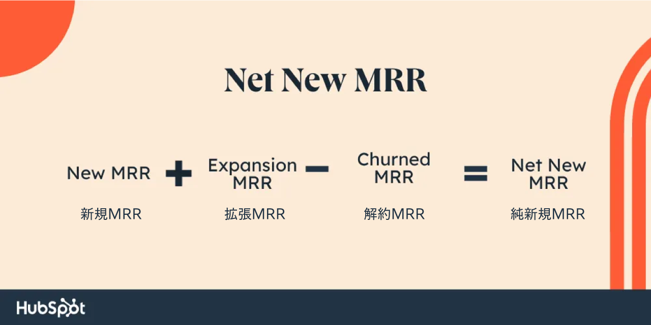 新規MRR + 拡張MRR - 解約MRR = 純新規MRR