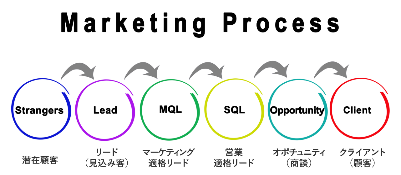 MQL・SQLはリード醸成プロセスである