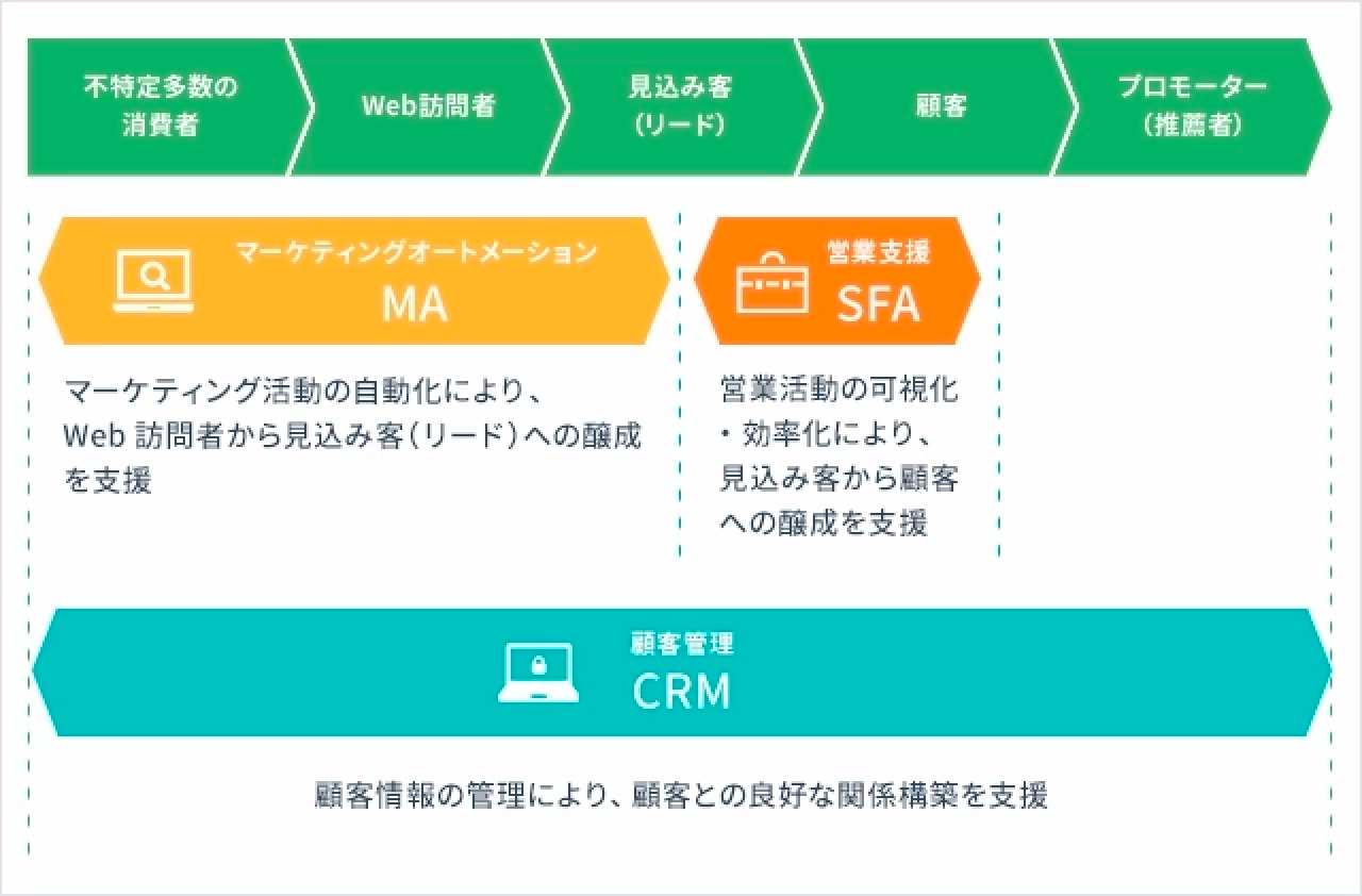 CRMとは？