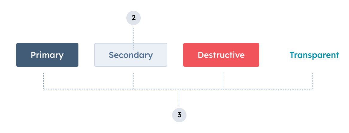 Button component variants
