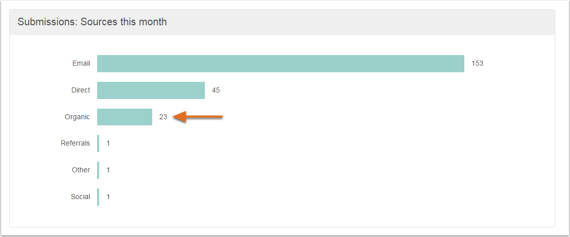 Submissions by source
