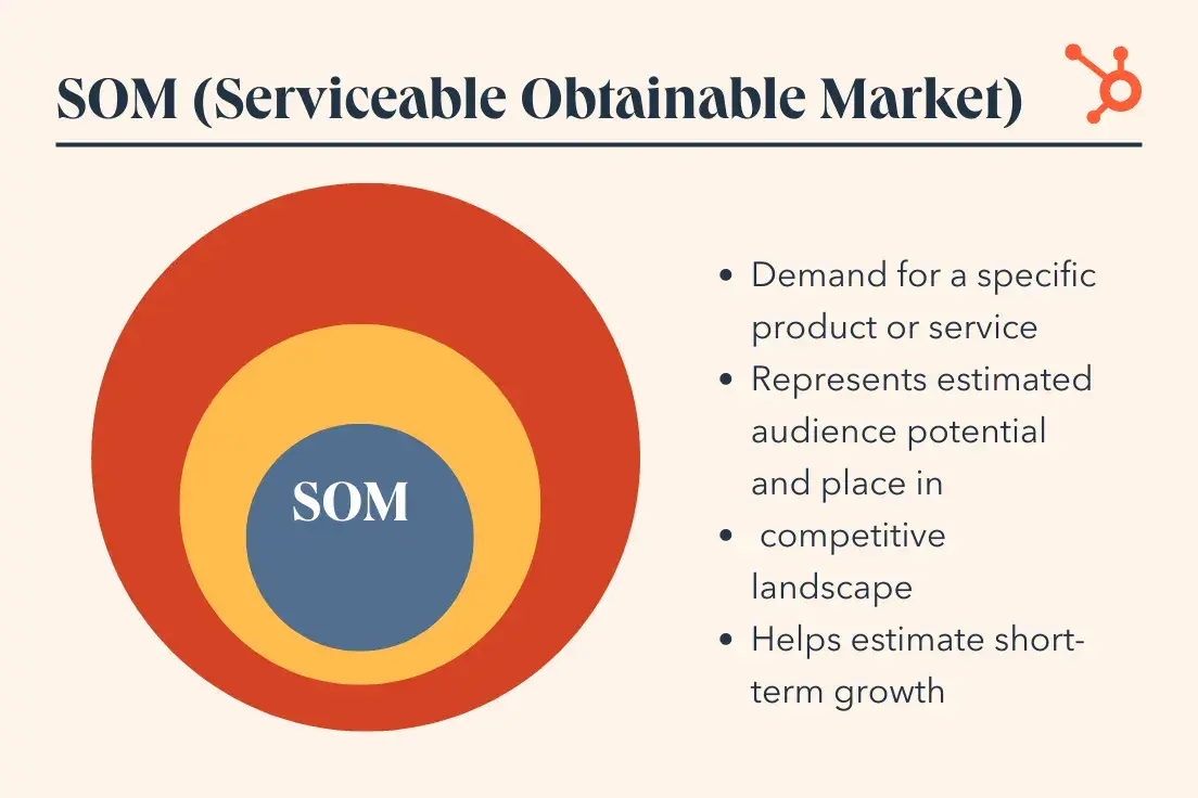 SOM is the segment of SAM you can potentially convert to customers.