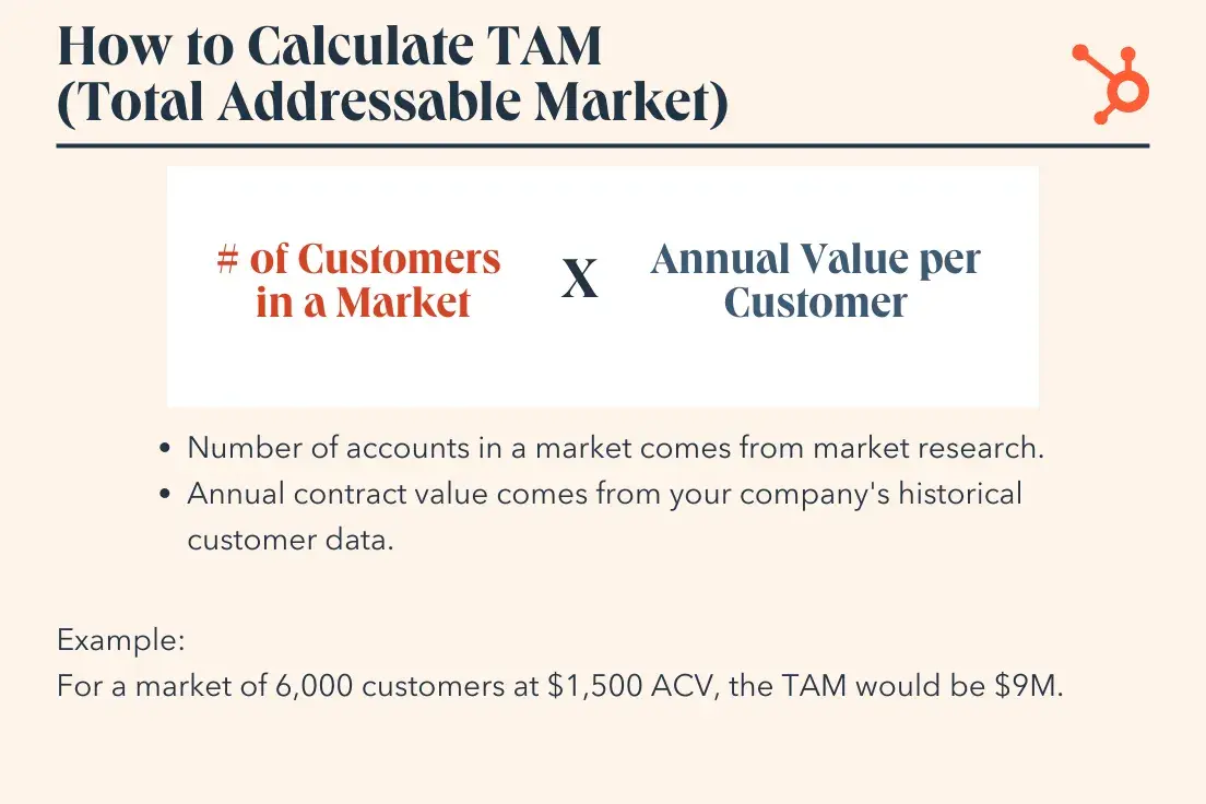 TAM calculations are helpful for determining market size so you can launch or expand your business.