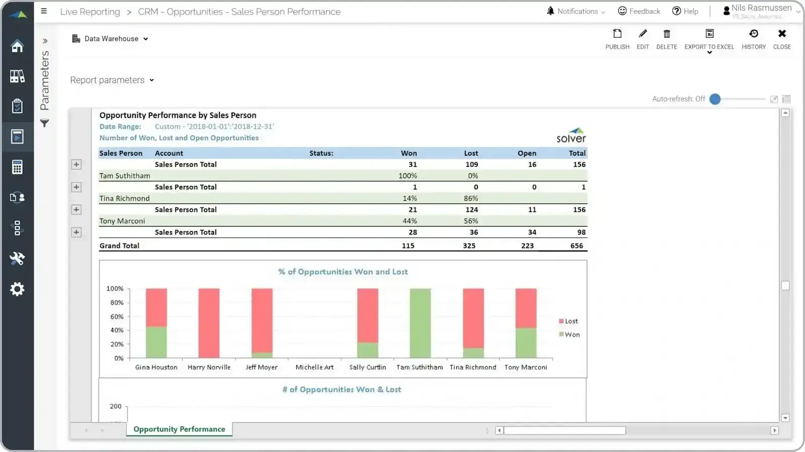 sales analysis report: won and lost deals analysis