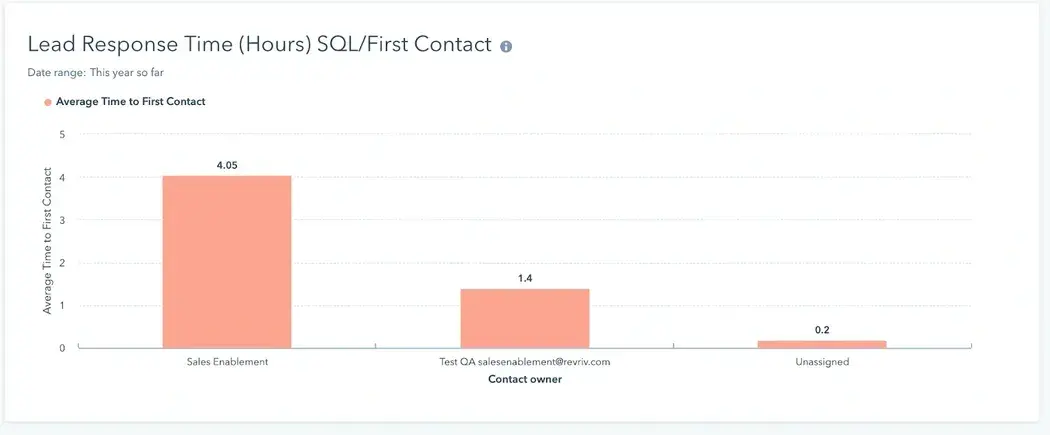 sales analysis report: lead response time