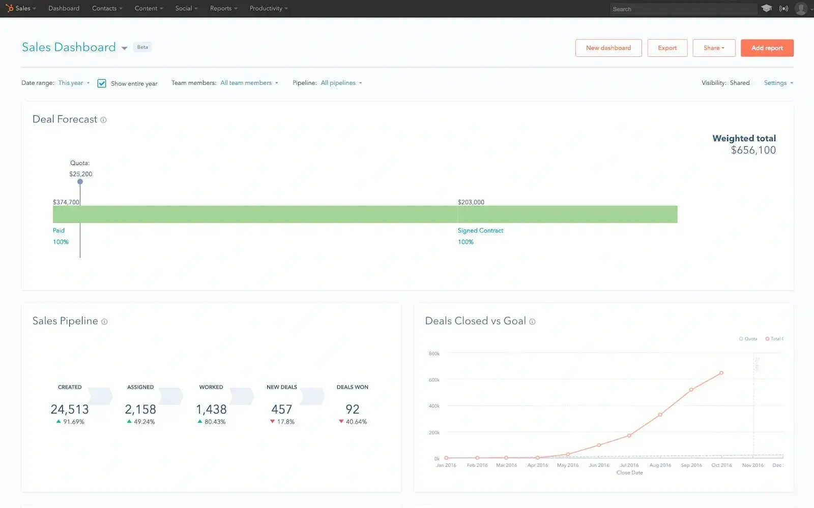 sales report, sales dashboard in HubSpot