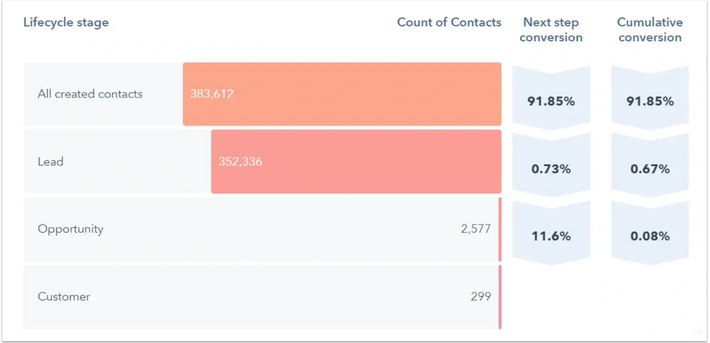 sales analysis report: conversion rate