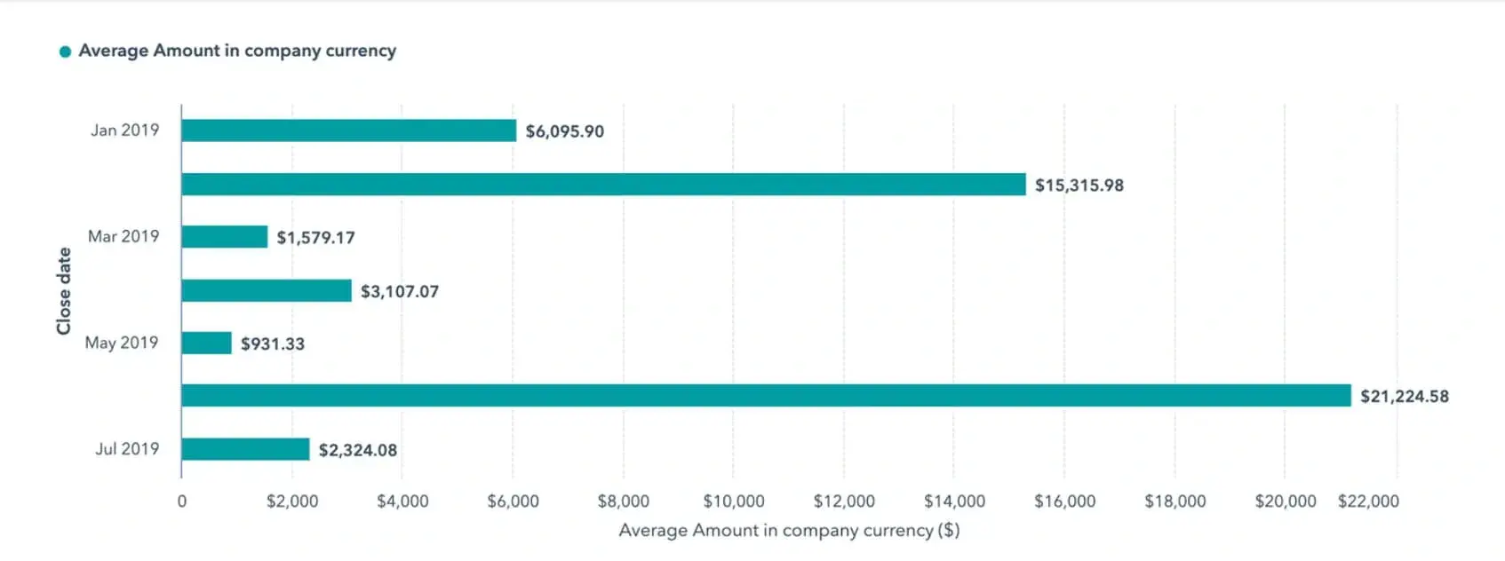 sales analysis report: average deal size