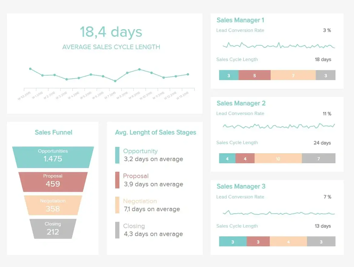 sales analysis report: average sales cycle length 