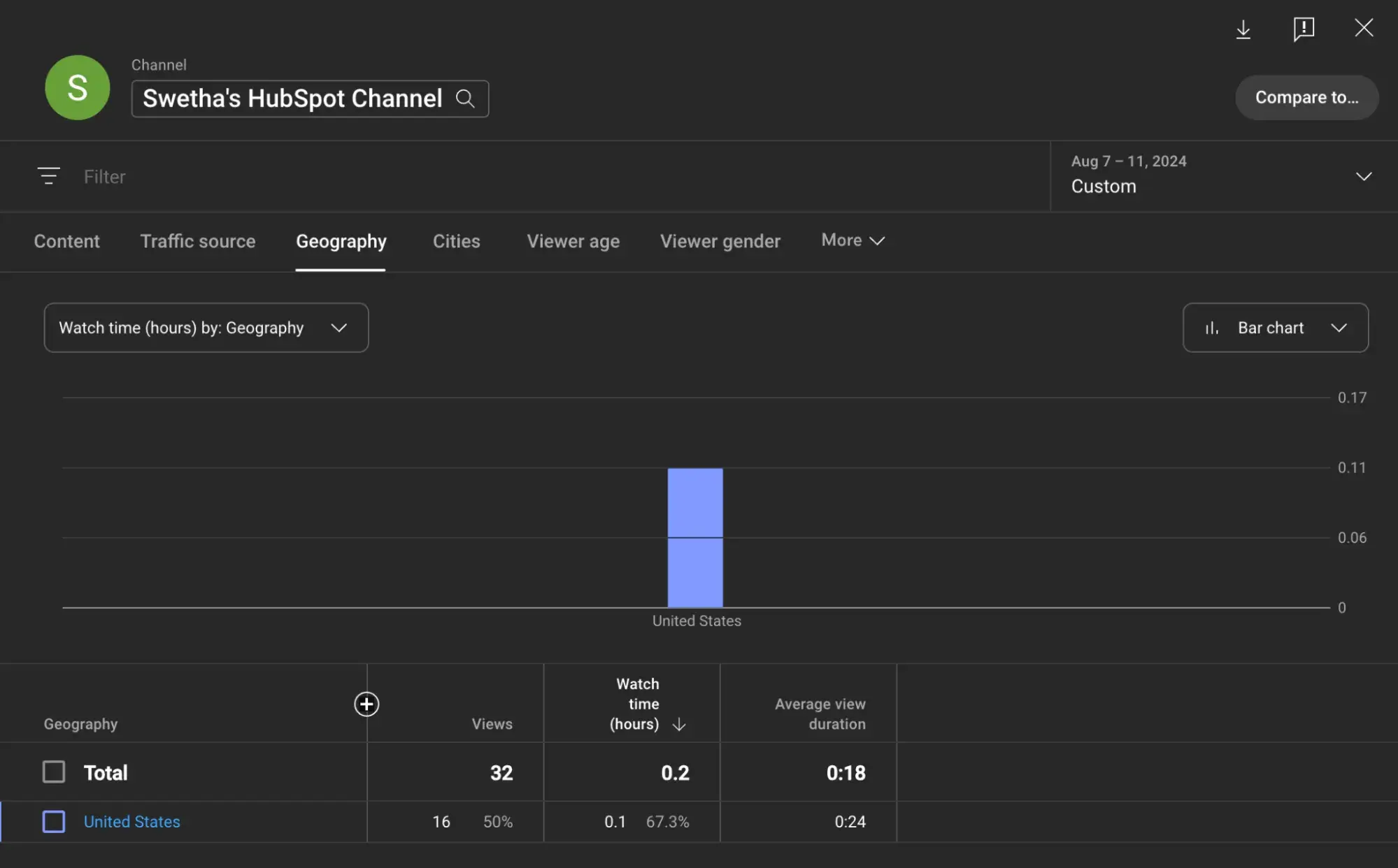 : Click the arrow next to Line chart to change your view to a Bar chart.