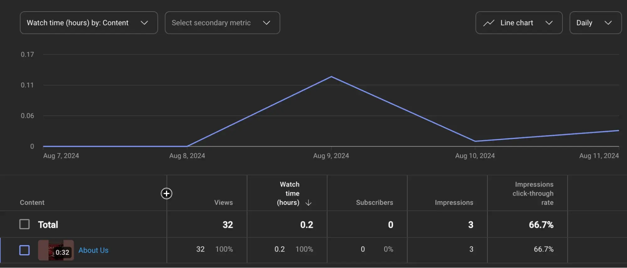 : A snapshot of my channel’s analytics, filtered by Watch time (hours).