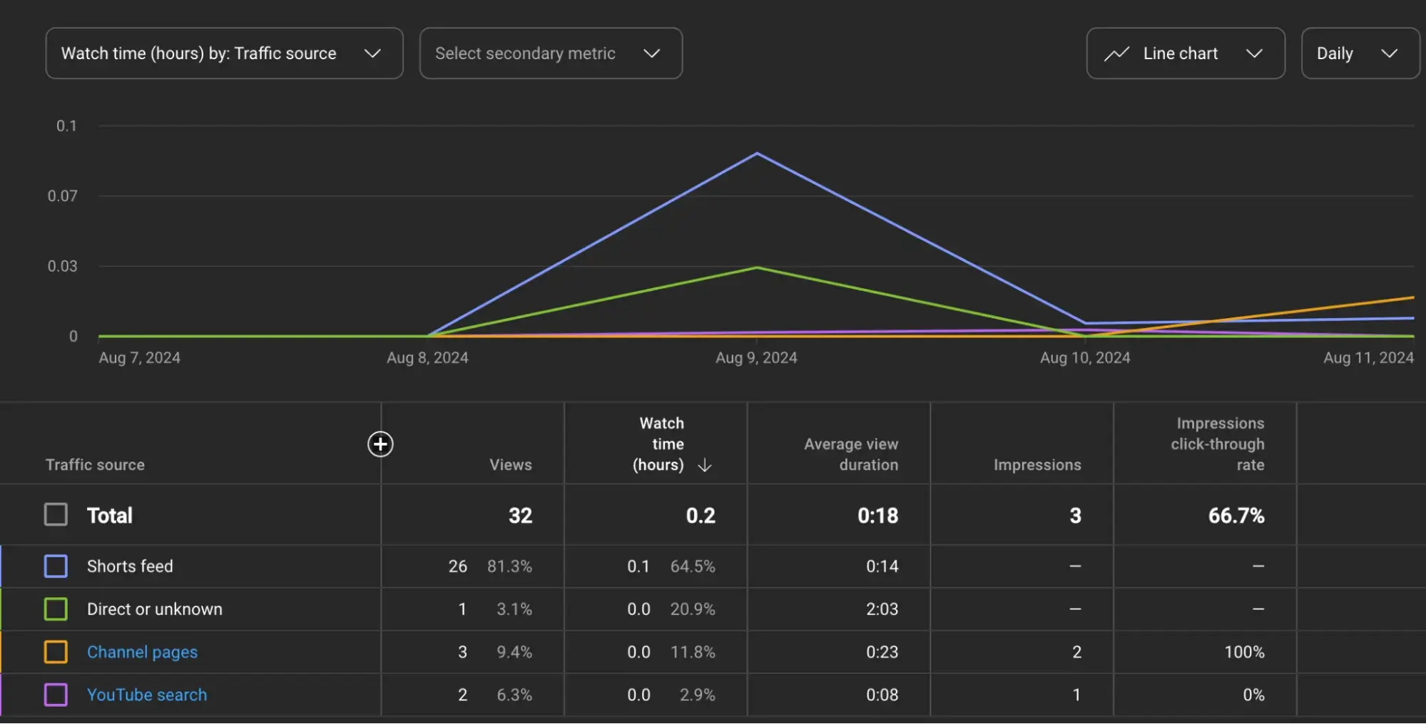 : A snapshot of my channel’s analytics, filtered by Traffic source.