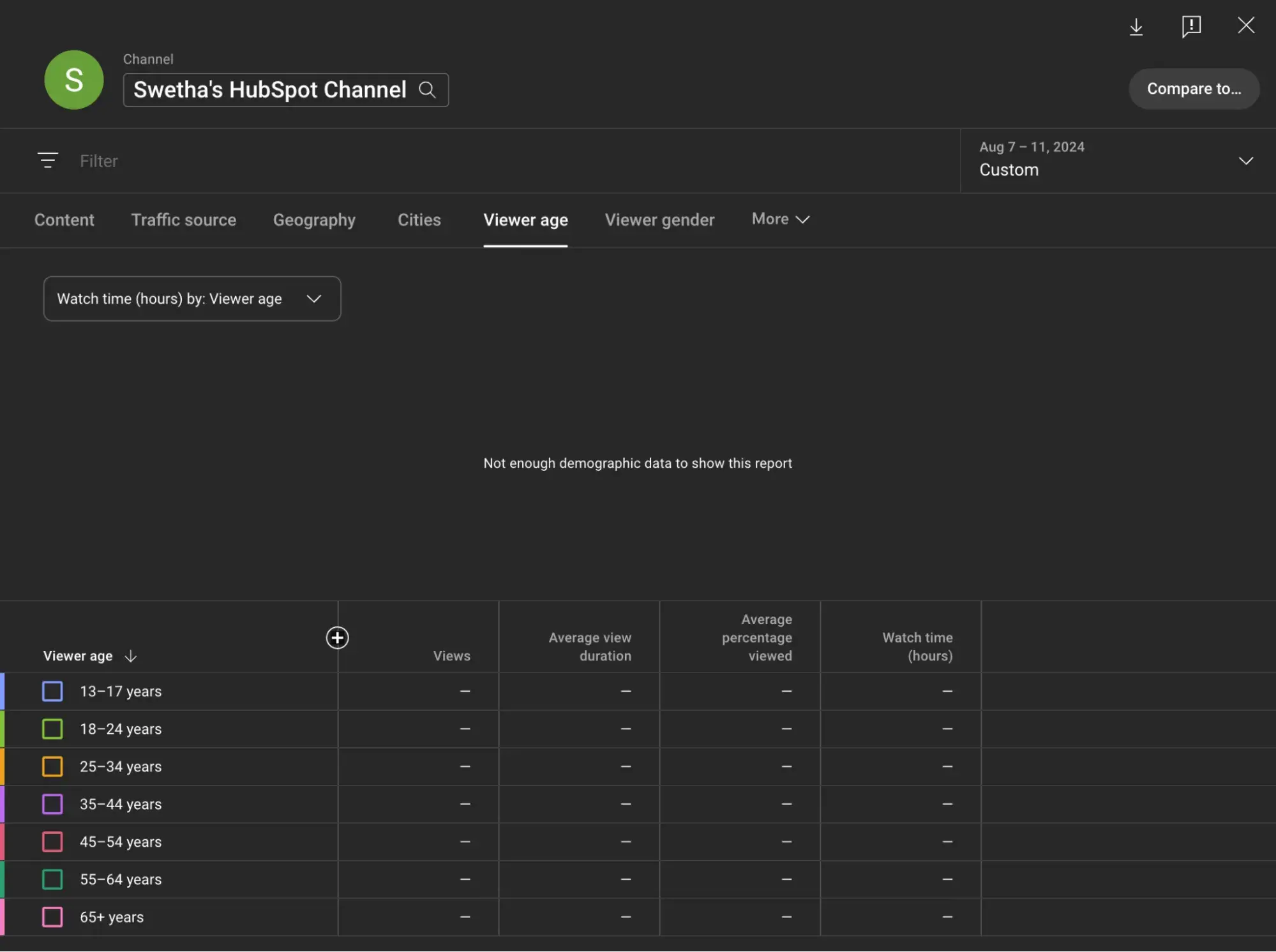 : A snapshot of my channel’s analytics, filtered by Viewer age, which currently shows no data.