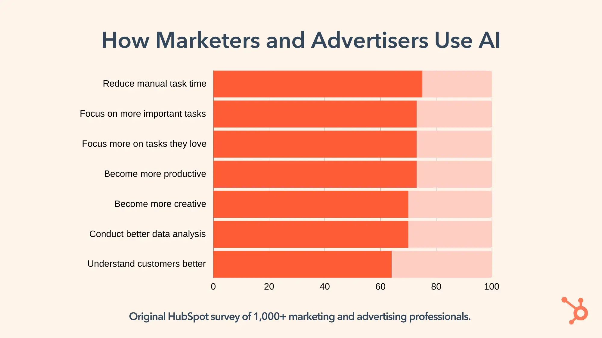 How Marketers and Advertisers Use AI graph.