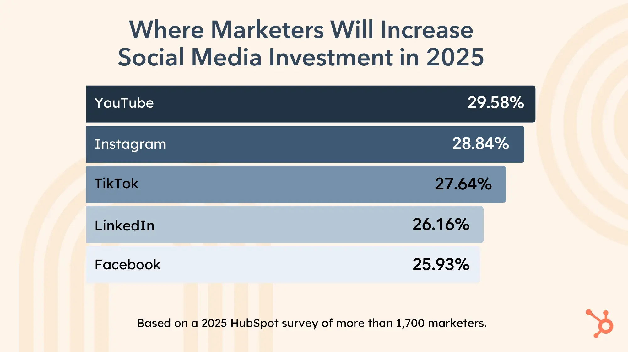 where marketers will increase social media investment in 2025. youtube 29.58%. instagram 28.84%. tiktok 27.64%. linkedin 26.16%. facebook 25.93%.