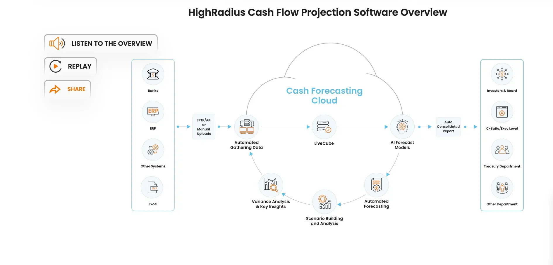 ai cash flow forecasting tools, highradius