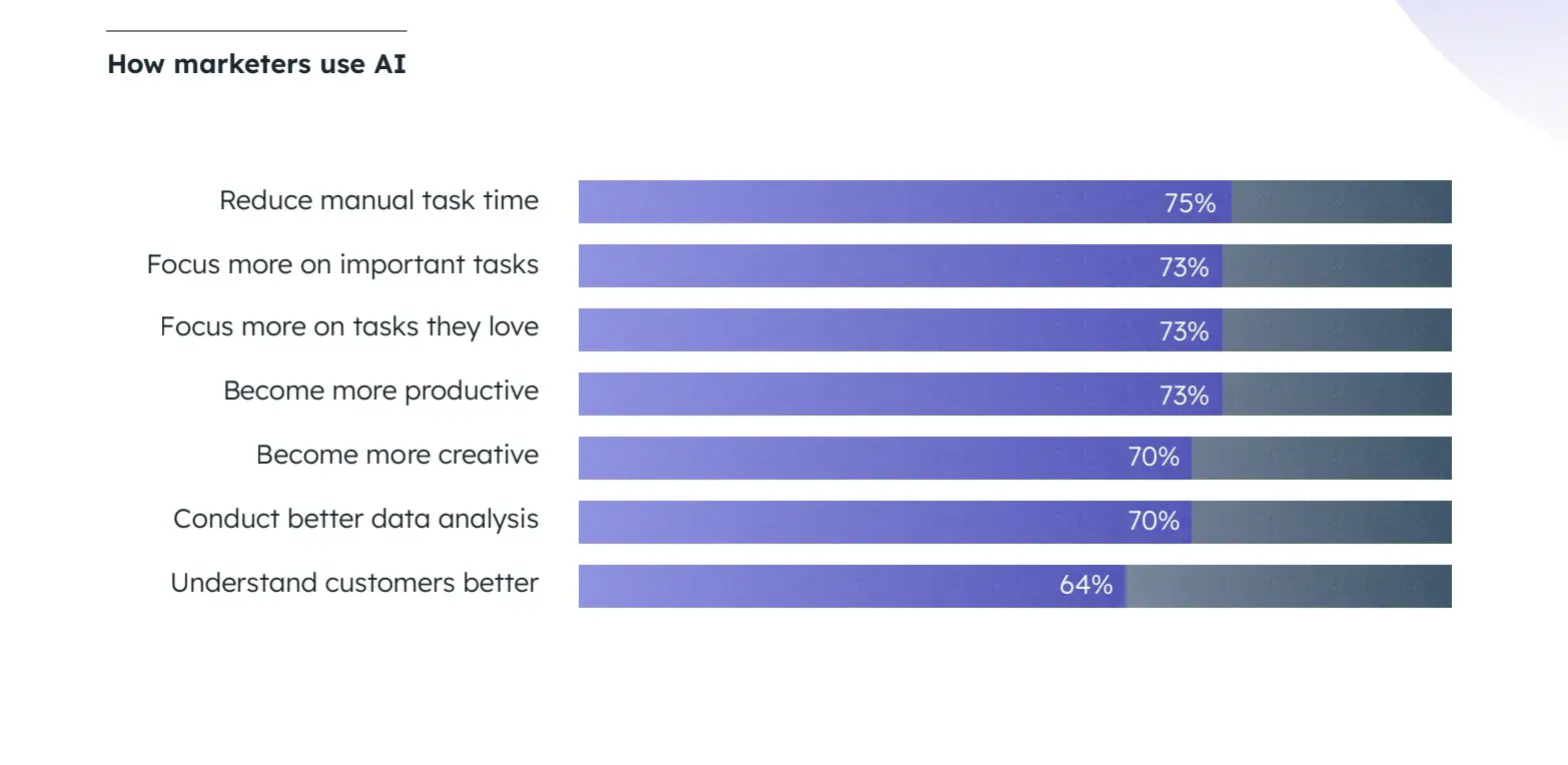 AI CRO: Marketers are already using AI to be more productive and perform better data analysis