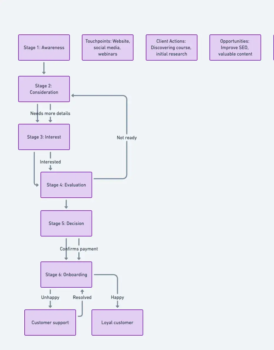 example ai customer journey map created with ChatGPT