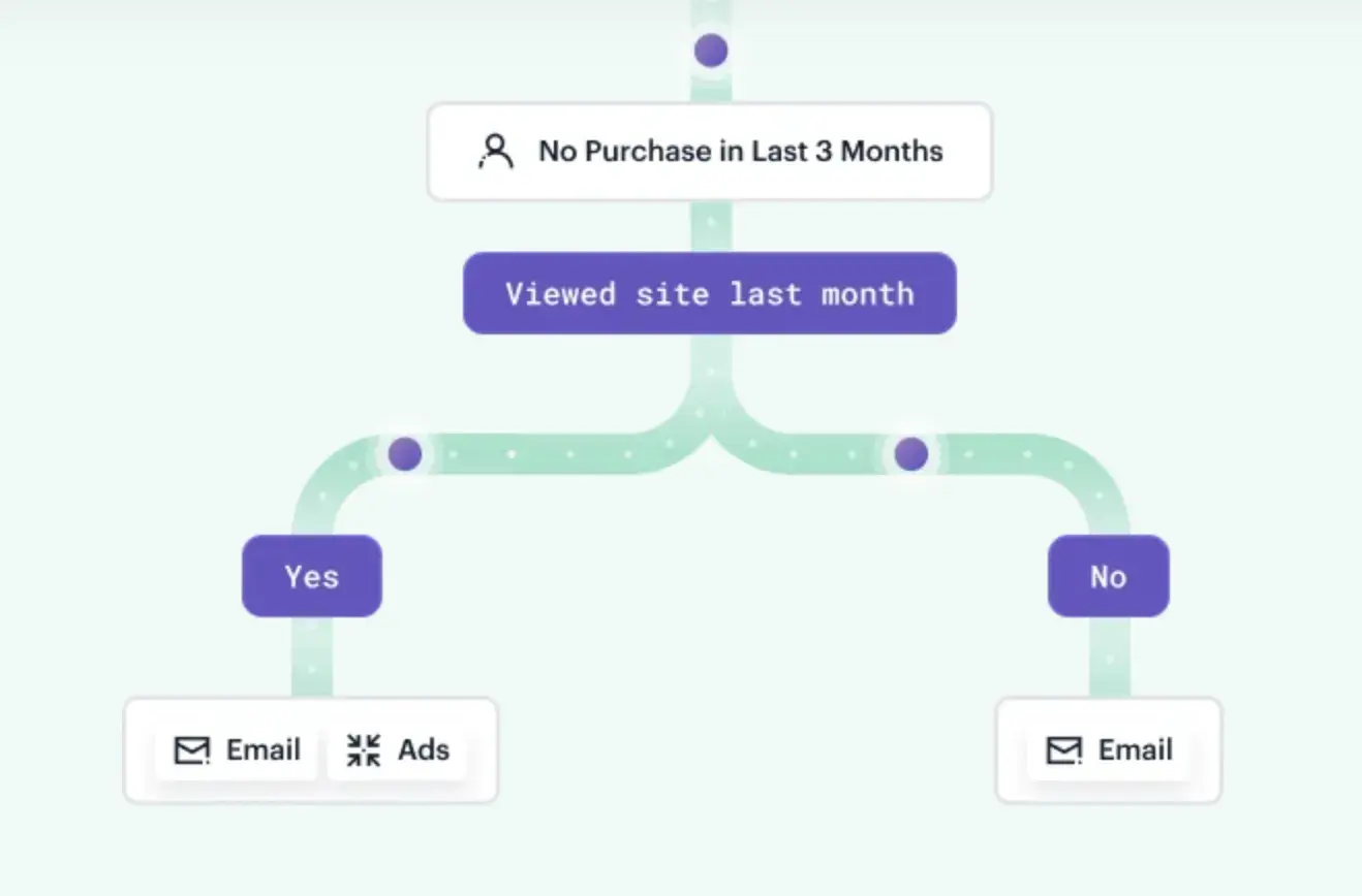 AI tools for customer journey mapping, Twilio segment