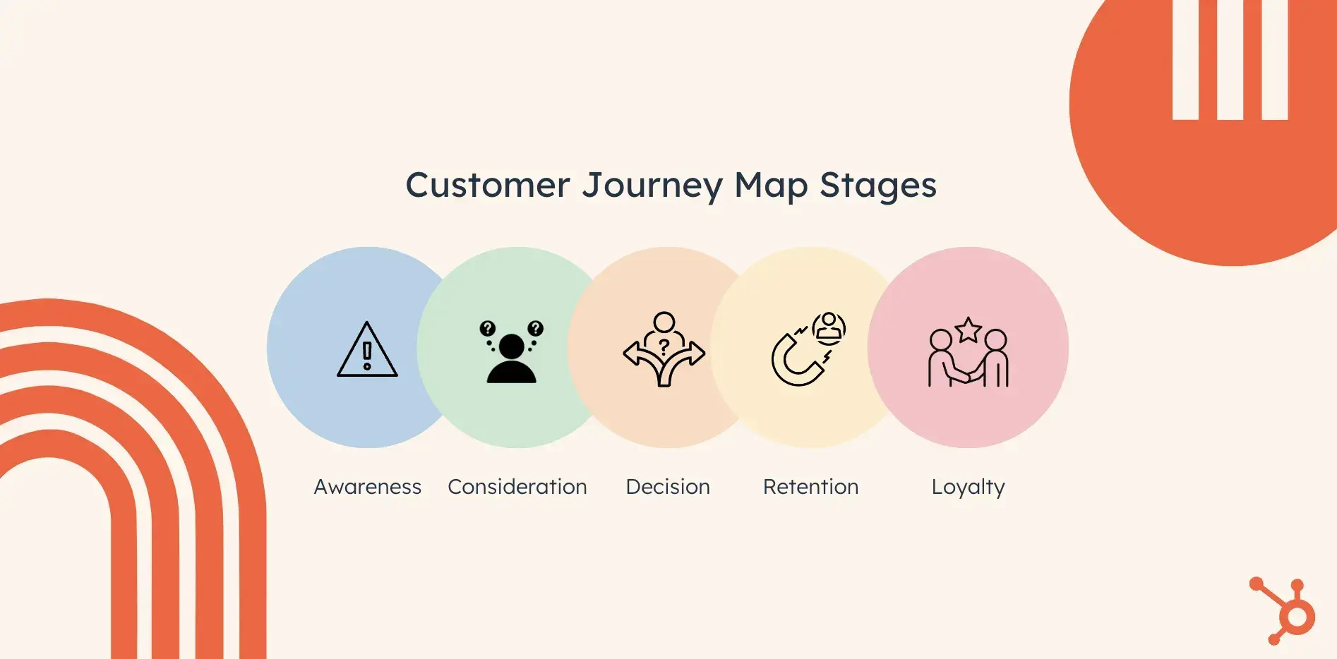 customer journey map stages: awareness, consideration, decision, retention, loyalty https://blog.hubspot.com/service/customer-journey-map