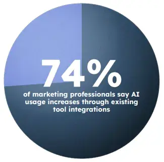 infographic pie chart shows the breakdown of marketers who say AI usage increases when used through existing tool integrations.