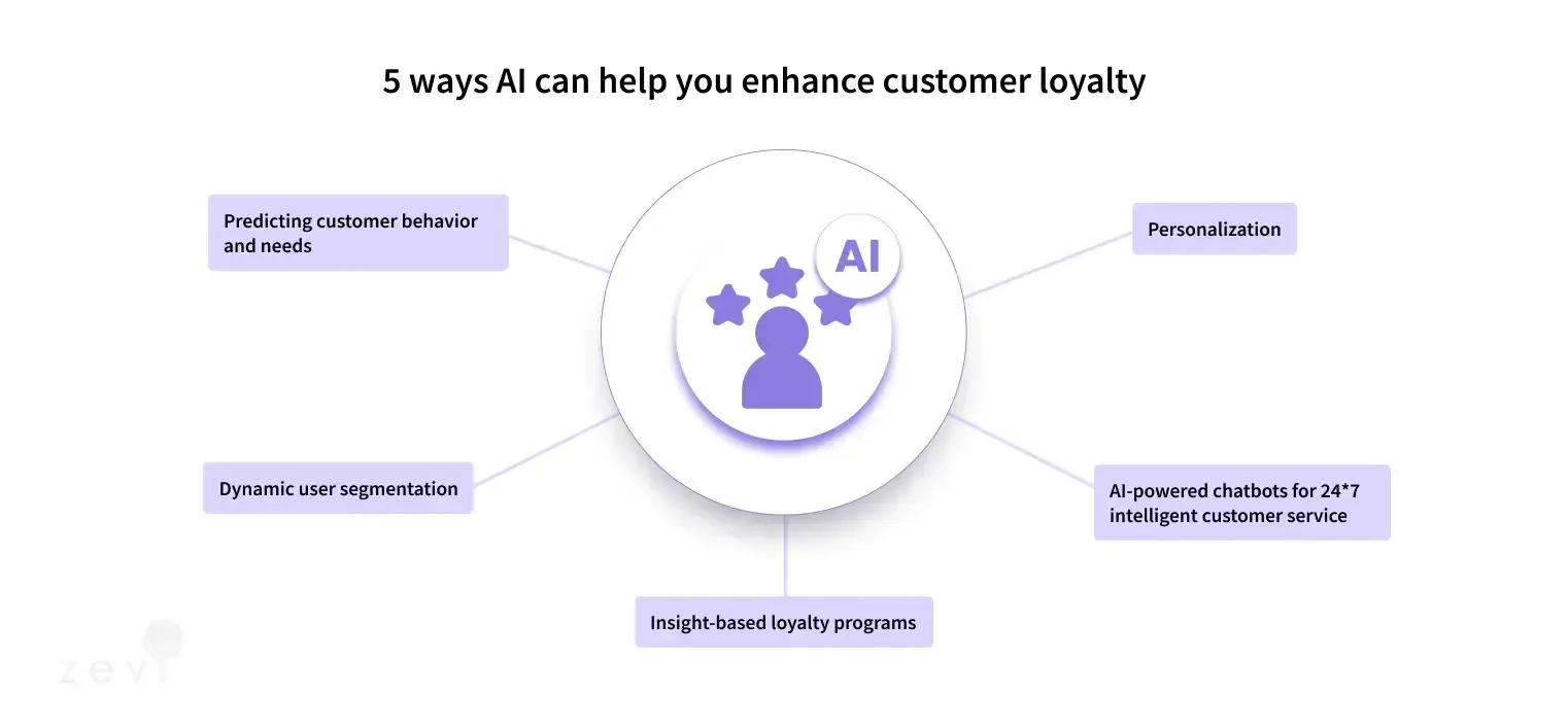 The infographic shows five ways AI can help enhance customer loyalty, and the benefits include personalization: AI-powered chatbots, and more.