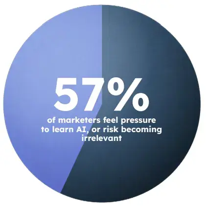 infographic pie chart shows the breakdown of marketers who feel pressure to learn AI.