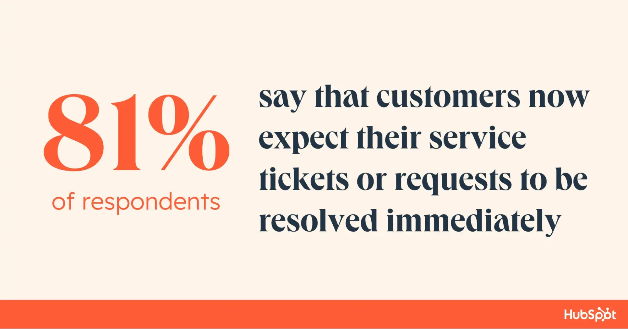 graphic of statistic that 81% of survey group say customers expect immediate resolution