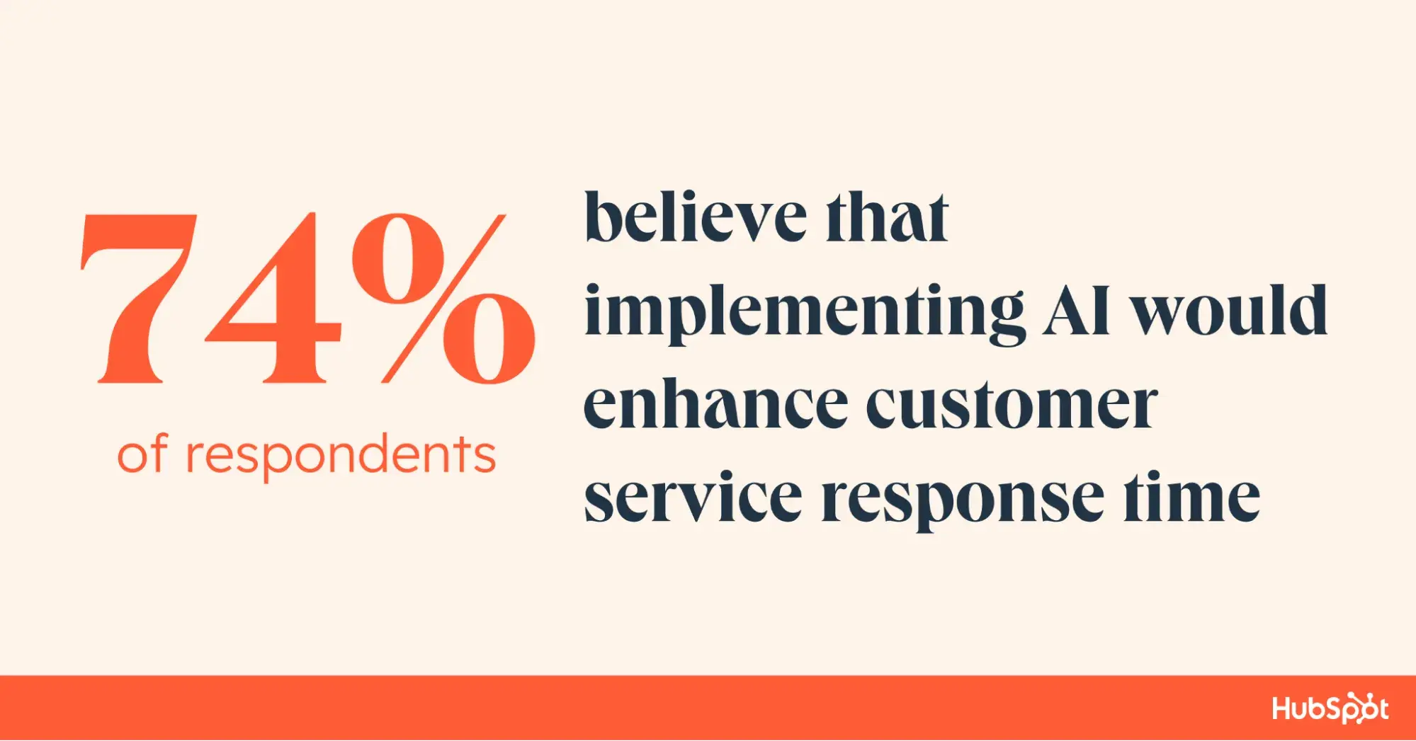 graphic of statistic that 74% of survey group believe AI would enhance customer service response time