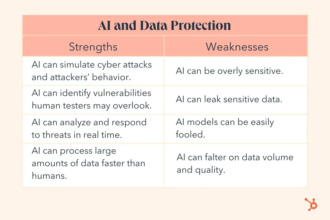 ai data protection strengths and weaknesses