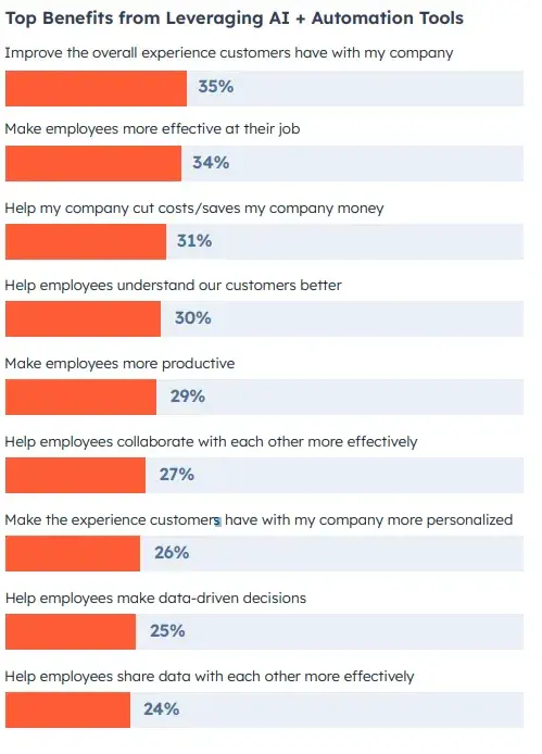 bar graph showing the top benefits of ai and automation tools