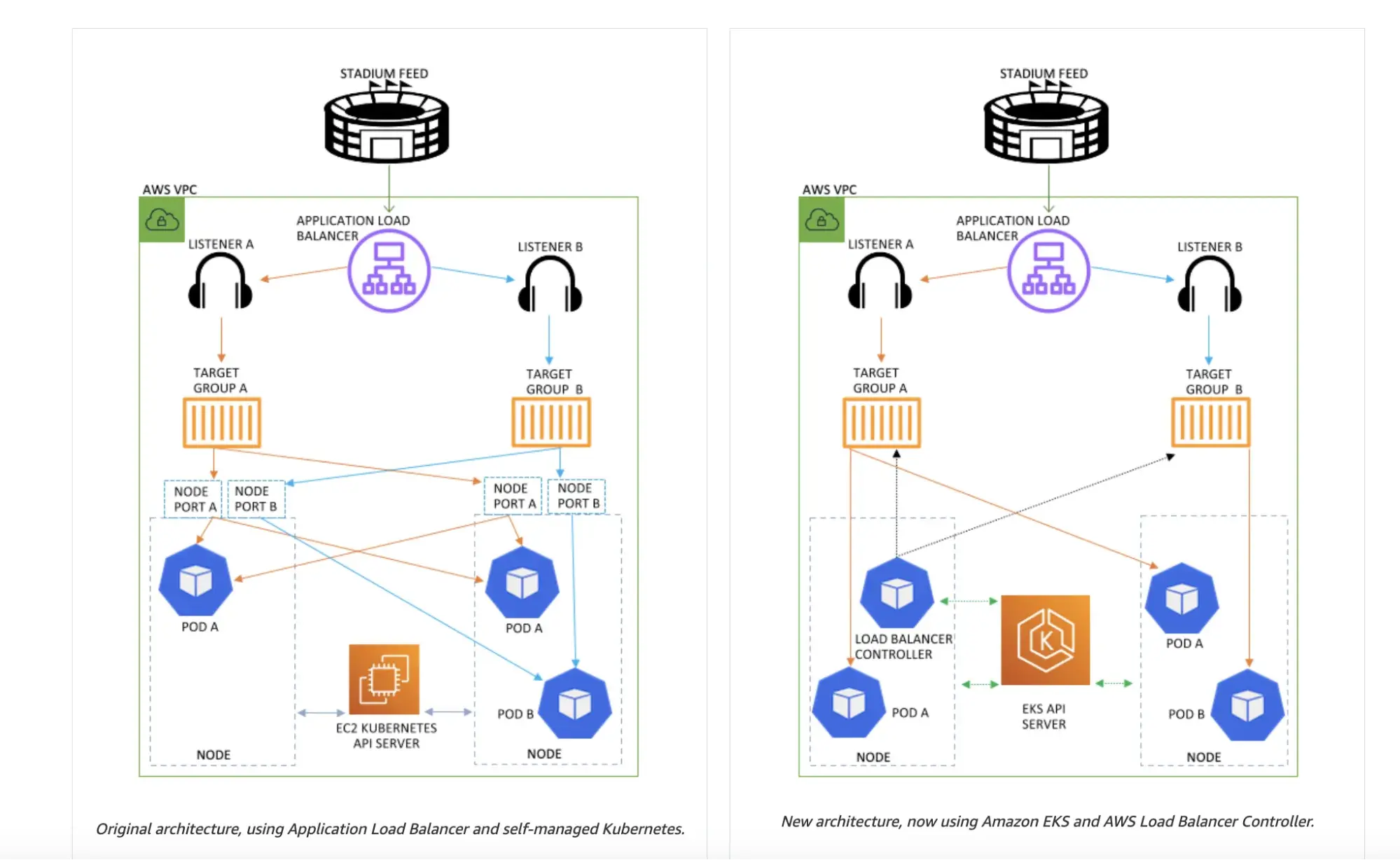 Old vs. new AWS setup for Second Spectrum