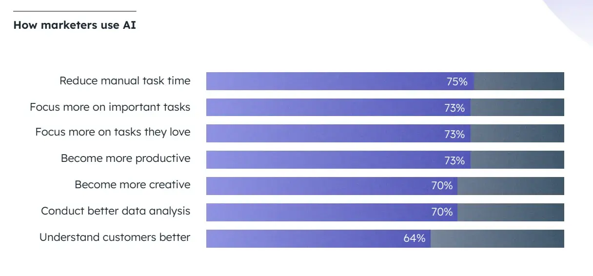 how marketers use AI bar graph